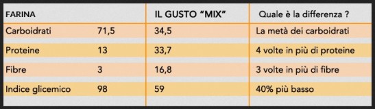 tabella-gusto-mix-farina-loconte-dimagrire