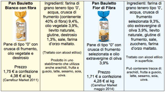 pan-bauletto-confronto-ingredienti-tabella