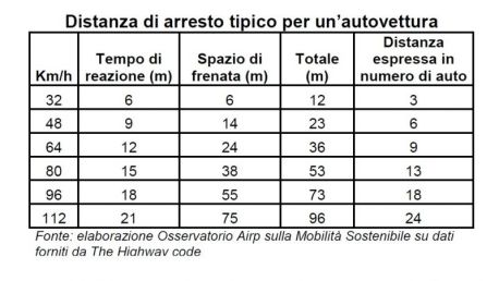 9389-distanza-arresto